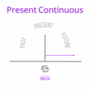 Present Continuous Graph