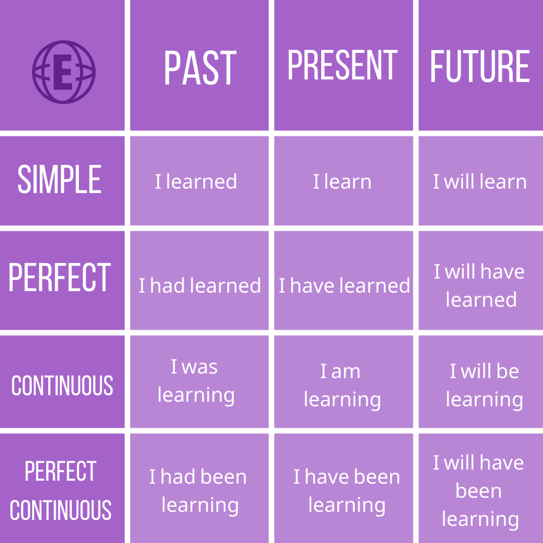 an-introduction-to-the-12-tenses-of-english