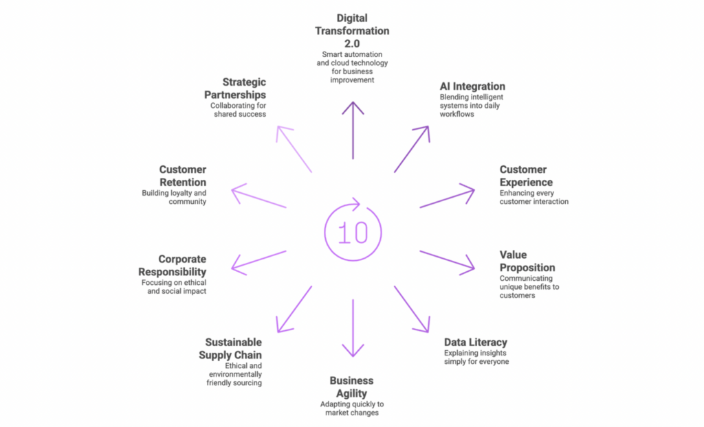 Infographic: "Business Trends and Strategies 2026" showing 10 interconnected useful business english terms.