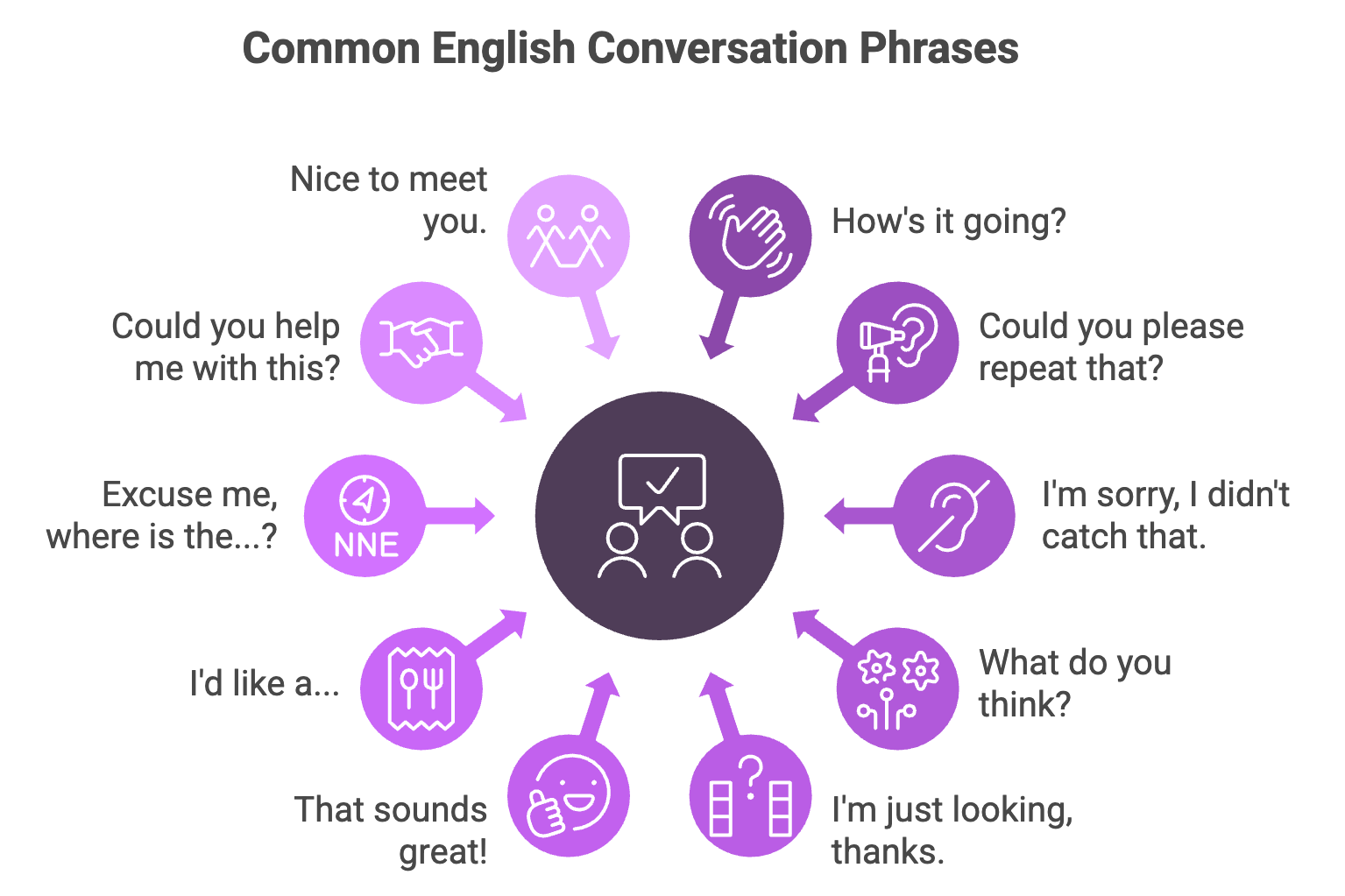 Chart showing 10 common everyday English conversation phrases.