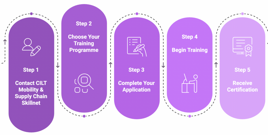 A Graph depicting the Step-by-Step Process of accessing skillnet funding.