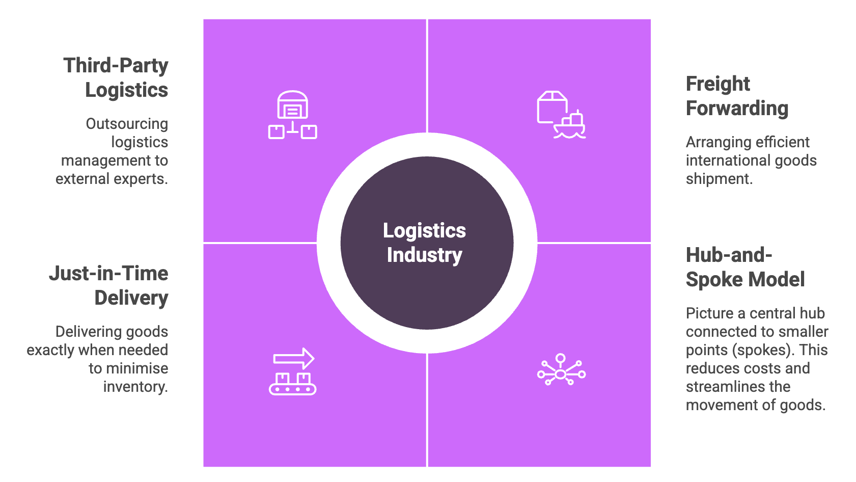 Infographic showing central "Logistics Industry" hub connected to four purple quadrants: Third-Party Logistics (3PL) outsourcing experts, Just-in-Time delivery to minimise inventory, Freight Forwarding efficient international goods shipment, and Hub-and-Spoke model.